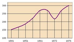 [Évolution démographique]